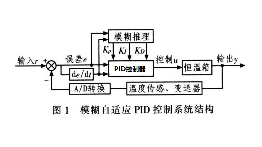 什么是PID控制？